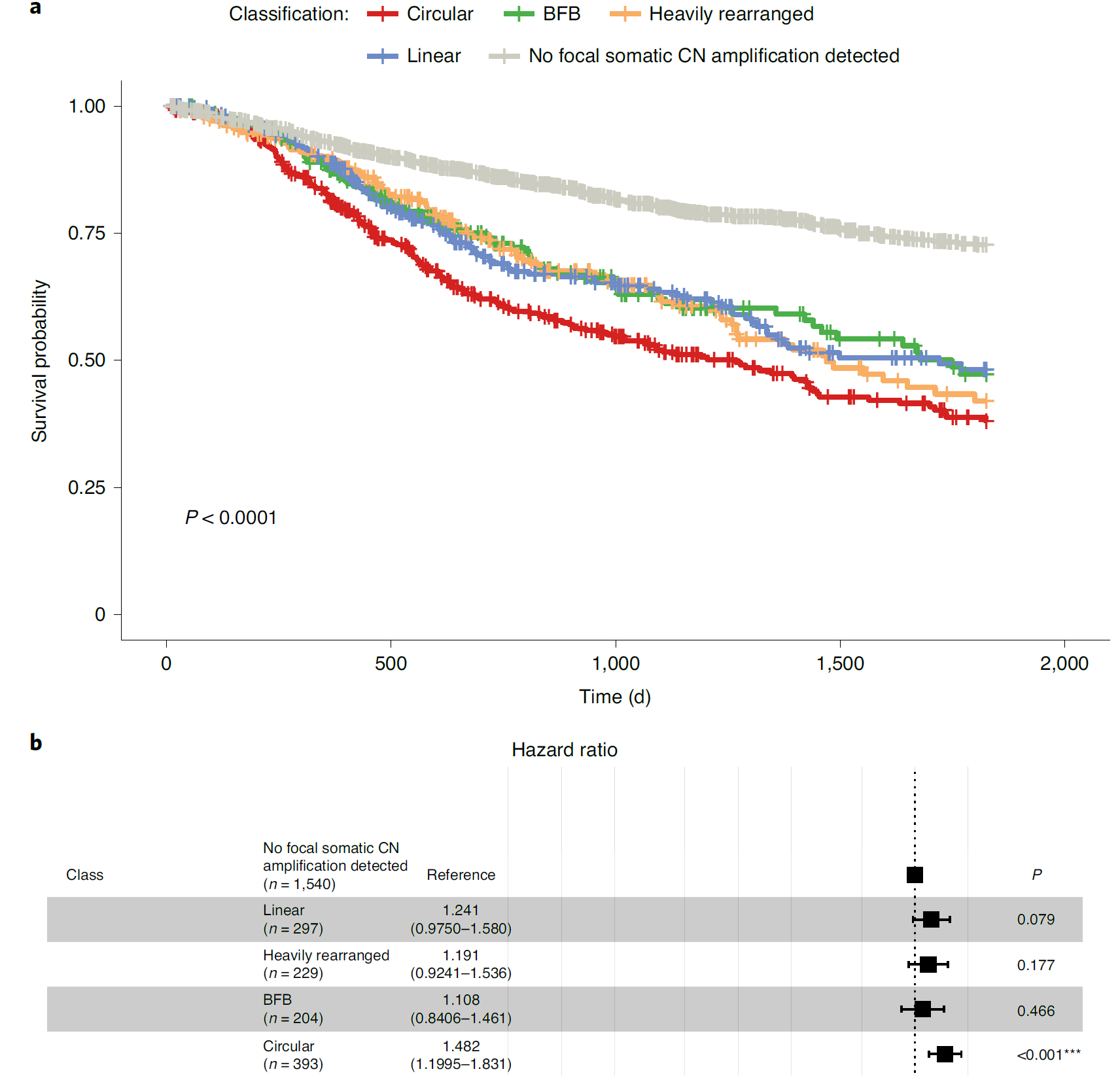 Fig. 3 Presence of circular amplification is associated with poor outcomes.png