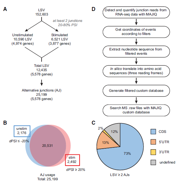 Figure 1. Identification of local splice variations (LSVs) and alternative junctions (AJs)..png