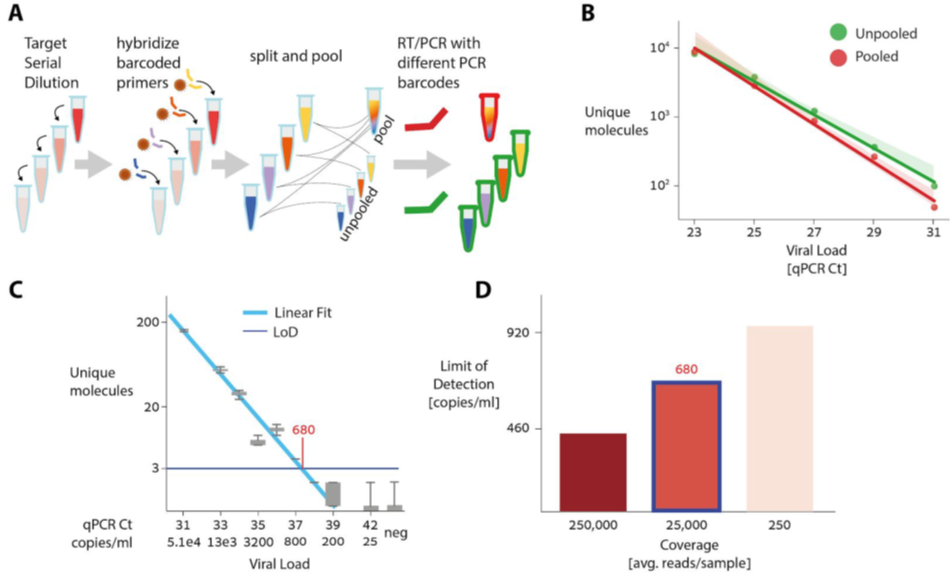 Figure 2 ApharSeq is quantitative and sensitive compared to RT-PCR.png