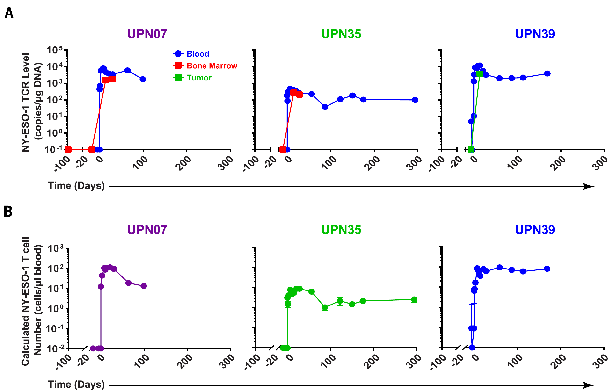 Figure 2 Sustained in vivo expansion and persistence of CRIPSPR-Cas9-engineered T cels in patients.png