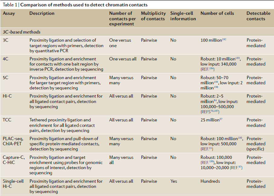 Table 1 Comparison of 3C methods to detect chromatin contacts.png