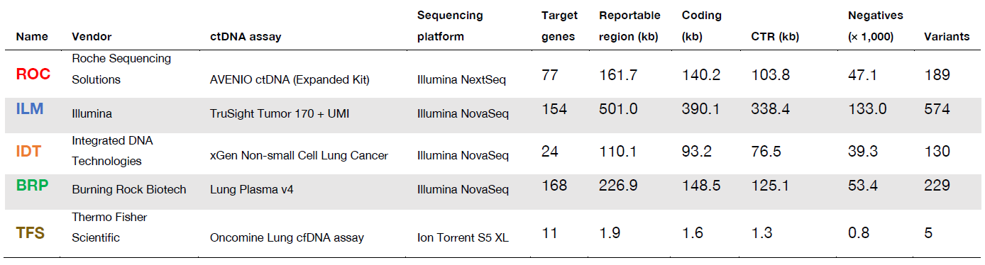 Table 1 Description of participating ctDNA assays.png