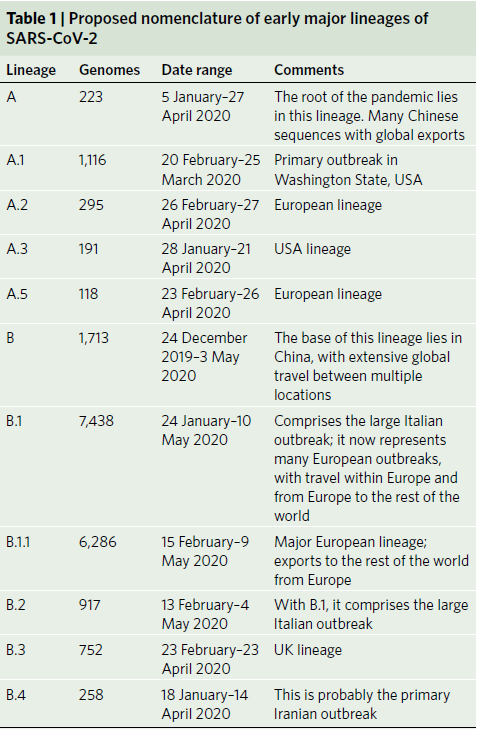 Table 1 Proposed nomenclature of early major lineages of Sars-COVID-2.png