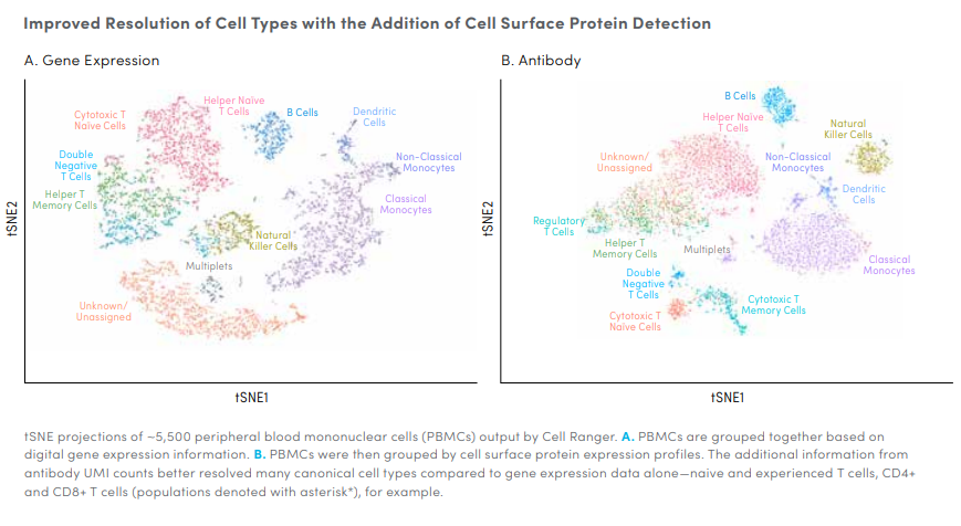 10X Single Cell Gene Expression with feature barcoding for protein .png