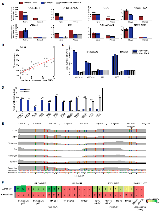 Figure 2 Elimination of Mouse Sequences Removes Cancer-Associated SNPs.png