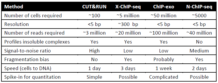 Table - Comparison of CUT&RUN to ChIP-seq protocols.png
