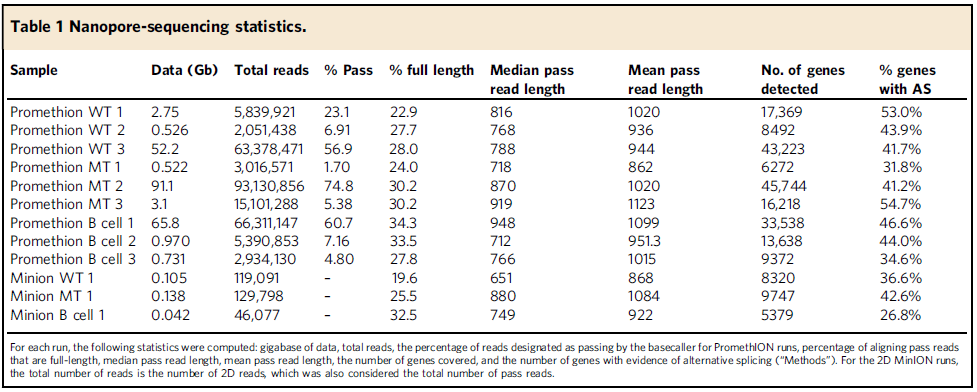 Table 1 Full length cDNA Nanopore sequencing statistics_0.png